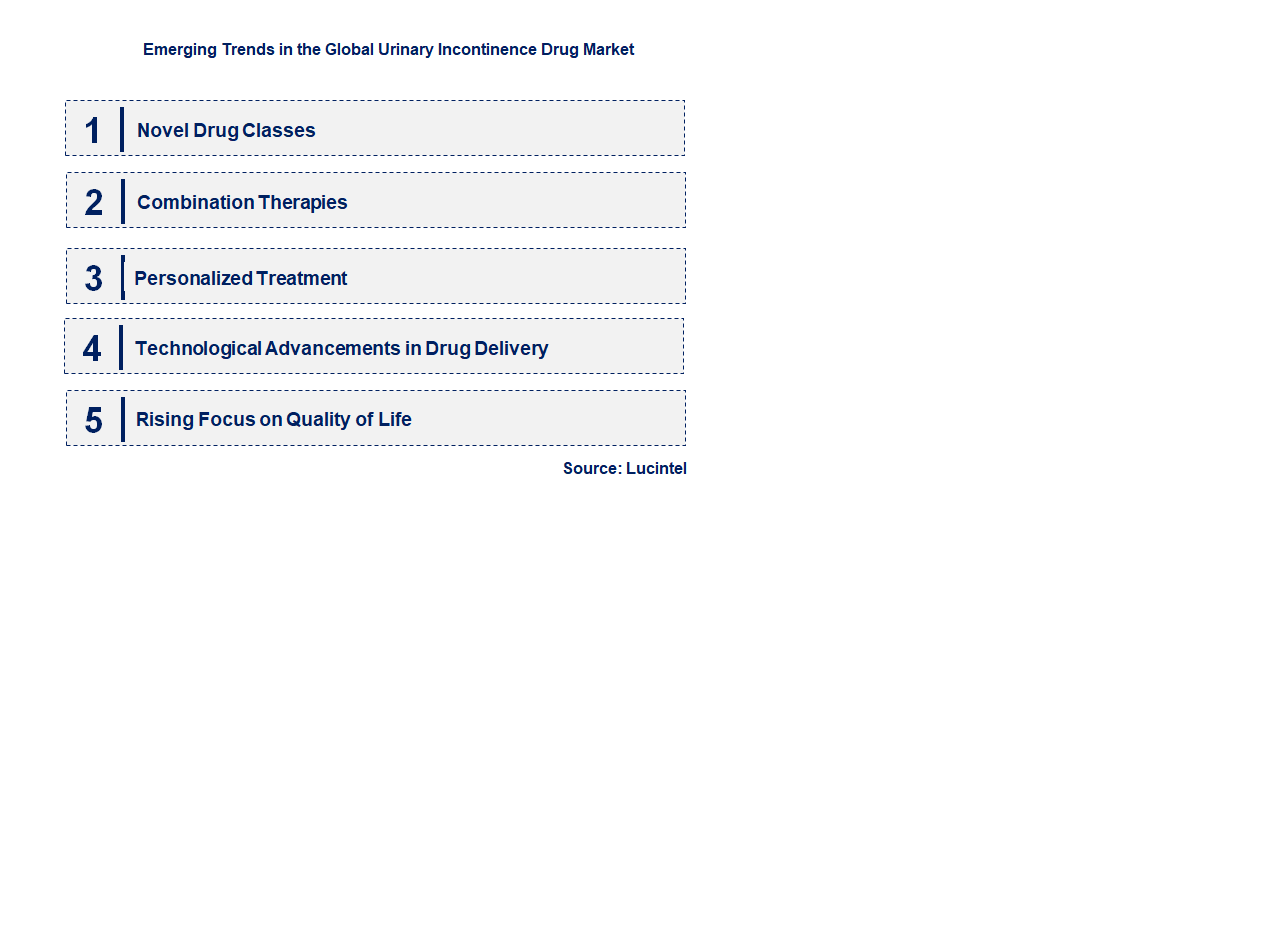 Emerging Trends in the Urinary Incontinence Drug Market